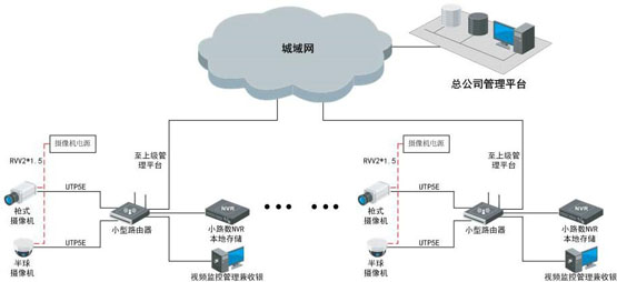 世通亞信零售業(yè)可視化管理系統(tǒng)解決方案 視頻監(jiān)控 海康威視 監(jiān)控方案  第2張