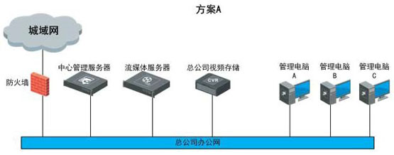 世通亞信零售業(yè)可視化管理系統(tǒng)解決方案 視頻監(jiān)控 ?？低?監(jiān)控方案  第3張