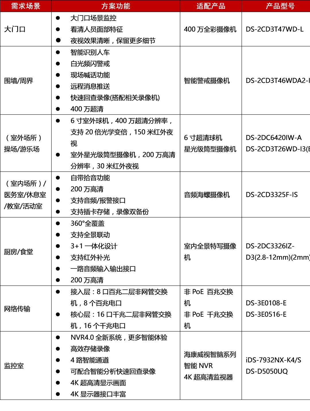 如何對(duì)幼兒園實(shí)現(xiàn)全面監(jiān)控覆蓋？  監(jiān)控技巧  第6張