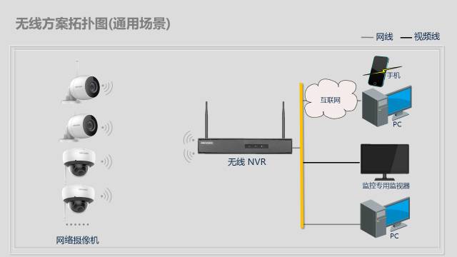 方案集錦丨辦公區(qū)域無(wú)線(xiàn)視頻監(jiān)控方案  監(jiān)控方案  第3張