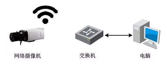 網(wǎng)絡(luò)攝像機(jī)入門指南，教你一分鐘快速配置攝像機(jī)  監(jiān)控技巧  第2張