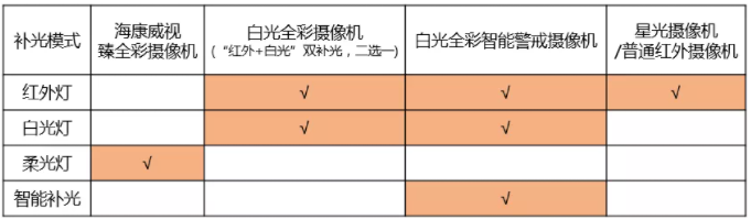 調(diào)試攝像機補光燈的3種方法，你一定要知道  監(jiān)控技巧  第1張